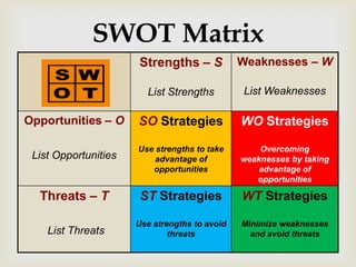 SWOT Matrix
                      Strengths – S            Weaknesses – W

                        List Strengths         List Weaknesses

Opportunities – O     SO Strategies            WO Strategies

                      Use strengths to take        Overcoming
 List Opportunities       advantage of         weaknesses by taking
                         opportunities             advantage of
                                                  opportunities

  Threats – T          ST Strategies           WT Strategies

                      Use strengths to avoid   Minimize weaknesses
    List Threats              threats            and avoid threats
 