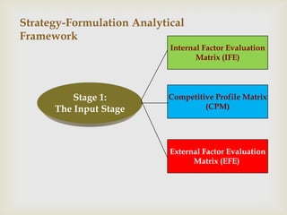 Strategy-Formulation Analytical
Framework
                            Internal Factor Evaluation
                                   Matrix (IFE)




          Stage 1:          Competitive Profile Matrix
      The Input Stage                (CPM)




                            External Factor Evaluation
                                  Matrix (EFE)
 