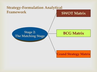 Strategy-Formulation Analytical
Framework                     SWOT Matrix




         Stage 2:            BCG Matrix
    The Matching Stage




                          Grand Strategy Matrix
 