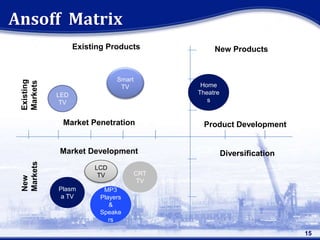 Ansoff Matrix
15
Plasm
a TV
LED
TV
Smar
t TV
CRT
TV
LCD
TV
Home
Theatre
s
MP3
Players
&
Speake
rs
Market Penetration Product Development
Market Development Diversification
New
Markets
Existing
Markets
Existing Products New Products
Smart
TV
LED
TV
 