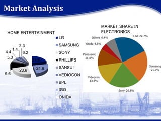 21.6
24.623.6
9.6
5.3
4.4
1.4
2.3
6.2
LG
SAMSUNG
SONY
PHILLIPS
SANSUI
VEDIOCON
BPL
IGO
ONIDA
HOME ENTERTAINMENT
MARKET SHARE IN
ELECTRONICS
Market Analysis
 