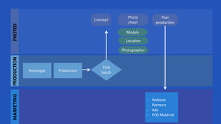 PHOTOSMARKETING
Prototype
First
batch
- Website
- Partners
- Ads
- POS Material
PRODUCTION
Production
Concept
Photo
shoot
Post
production
Models
Location
Photographer
 