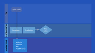 CGIMARKETING
Prototype
First
batch
PRODUCTION
Production
Production
- Website
- Partners
- Ads
- POS Material
 