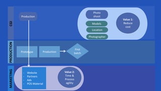 CGIMARKETING
Prototype
First
batch
- Website
- Partners
- Ads
- POS Material
PRODUCTION
Production
Production
Photo
shoot
Models
Location
Photographer
Value 1:
Reduce
cost
Value 2:
Time &
Process
agility
 