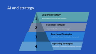 AI and strategy
Responsibility of unit managers and lower level supervisors.
Operating Strategies
Head of Major functional activities within a business unit.
Functional Strategies
Responsibility of business-level managers.
Business Strategies
Responsibility of corporate-level managers.
Corporate Strategy
4
3
2
1
 
