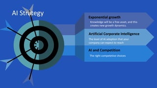 Exponential growth
Artificial Corporate Intelligence
AI and Competition
Knowledge will be a free asset, and this
creates new growth dynamics.
The level of AI adoption that your
company can expect to reach
The right competetive choices
AI Strategy
 