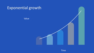 Exponential growth
Value
Time
 