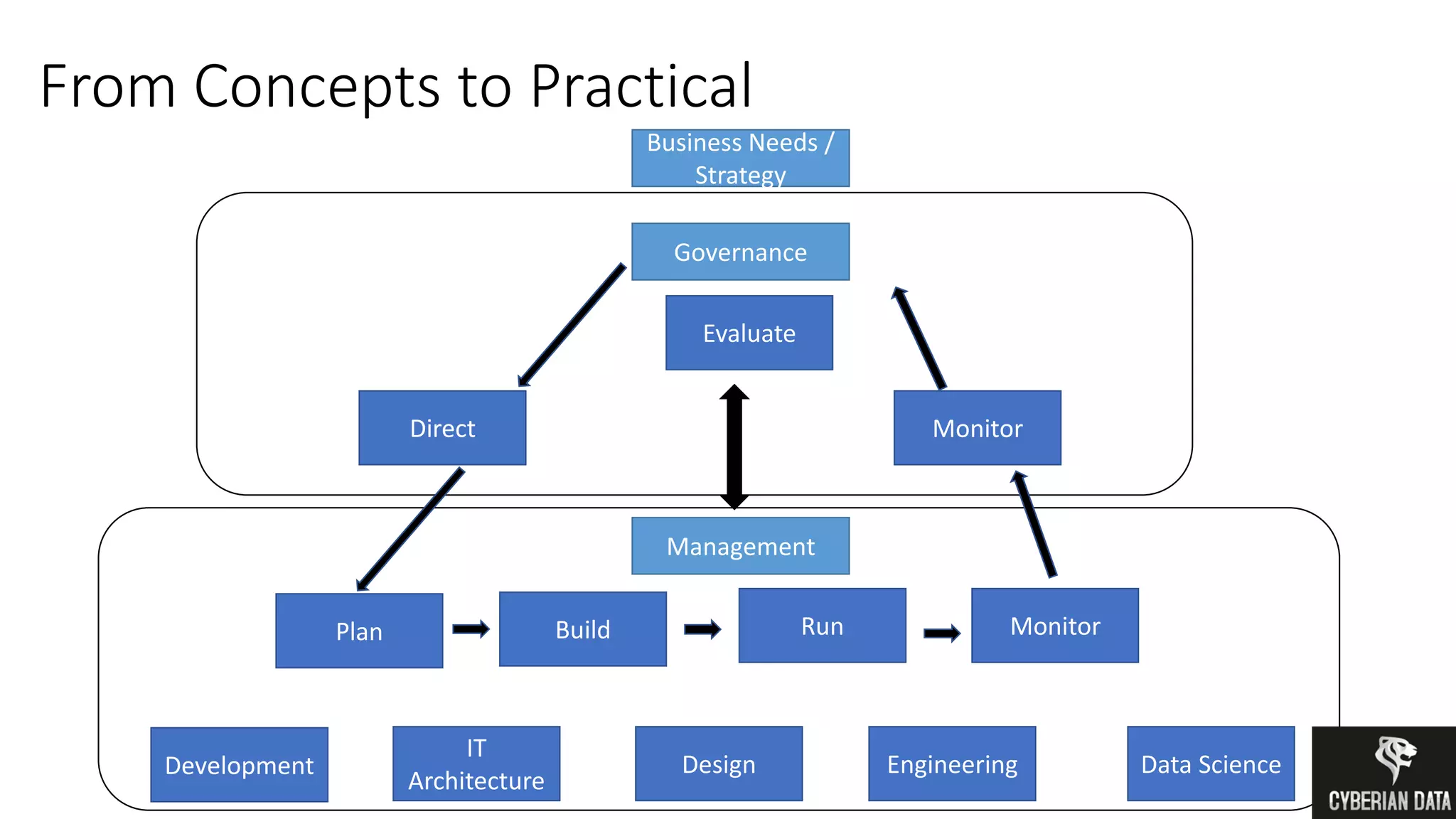 From Concepts to Practical
Governance
Management
RunBuildPlan
MonitorDirect
Evaluate
Business Needs /
Strategy
Monitor
Data ScienceEngineeringDesign
IT
Architecture
Development
 