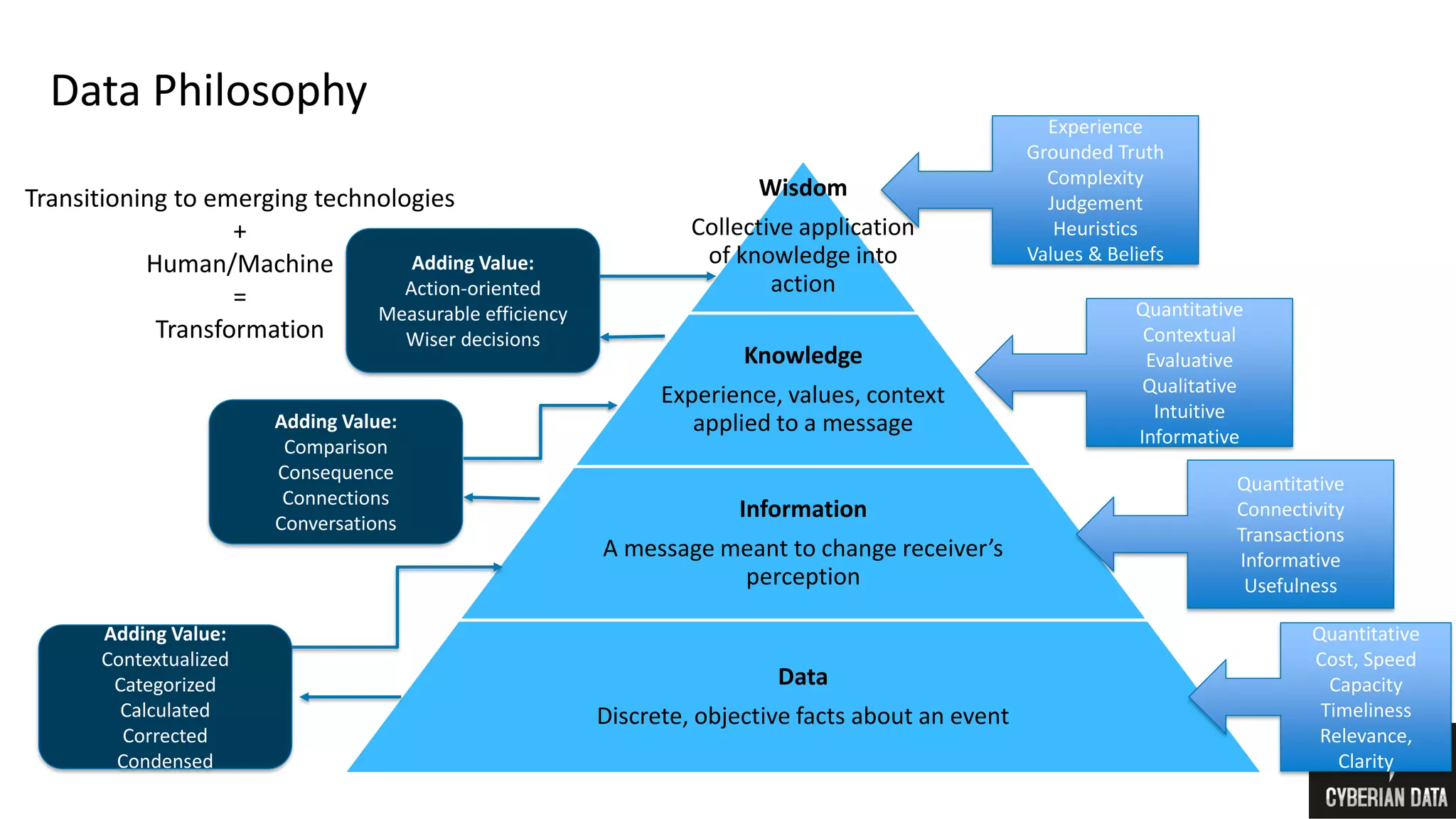 Wisdom
Collective application
of knowledge into
action
Knowledge
Experience, values, context
applied to a message
Information
A message meant to change receiver’s
perception
Data
Discrete, objective facts about an event
Experience
Grounded Truth
Complexity
Judgement
Heuristics
Values & Beliefs
Quantitative
Contextual
Evaluative
Qualitative
Intuitive
Informative
Quantitative
Connectivity
Transactions
Informative
Usefulness
Quantitative
Cost, Speed
Capacity
Timeliness
Relevance,
Clarity
Adding Value:
Action-oriented
Measurable efficiency
Wiser decisions
Adding Value:
Contextualized
Categorized
Calculated
Corrected
Condensed
Adding Value:
Comparison
Consequence
Connections
Conversations
Transitioning to emerging technologies
+
Human/Machine
=
Transformation
Data Philosophy
 