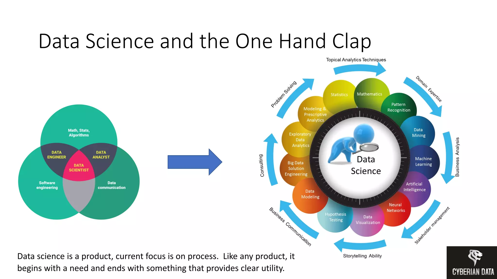 Data Science and the One Hand Clap
Data science is a product, current focus is on process. Like any product, it
begins with a need and ends with something that provides clear utility.
 