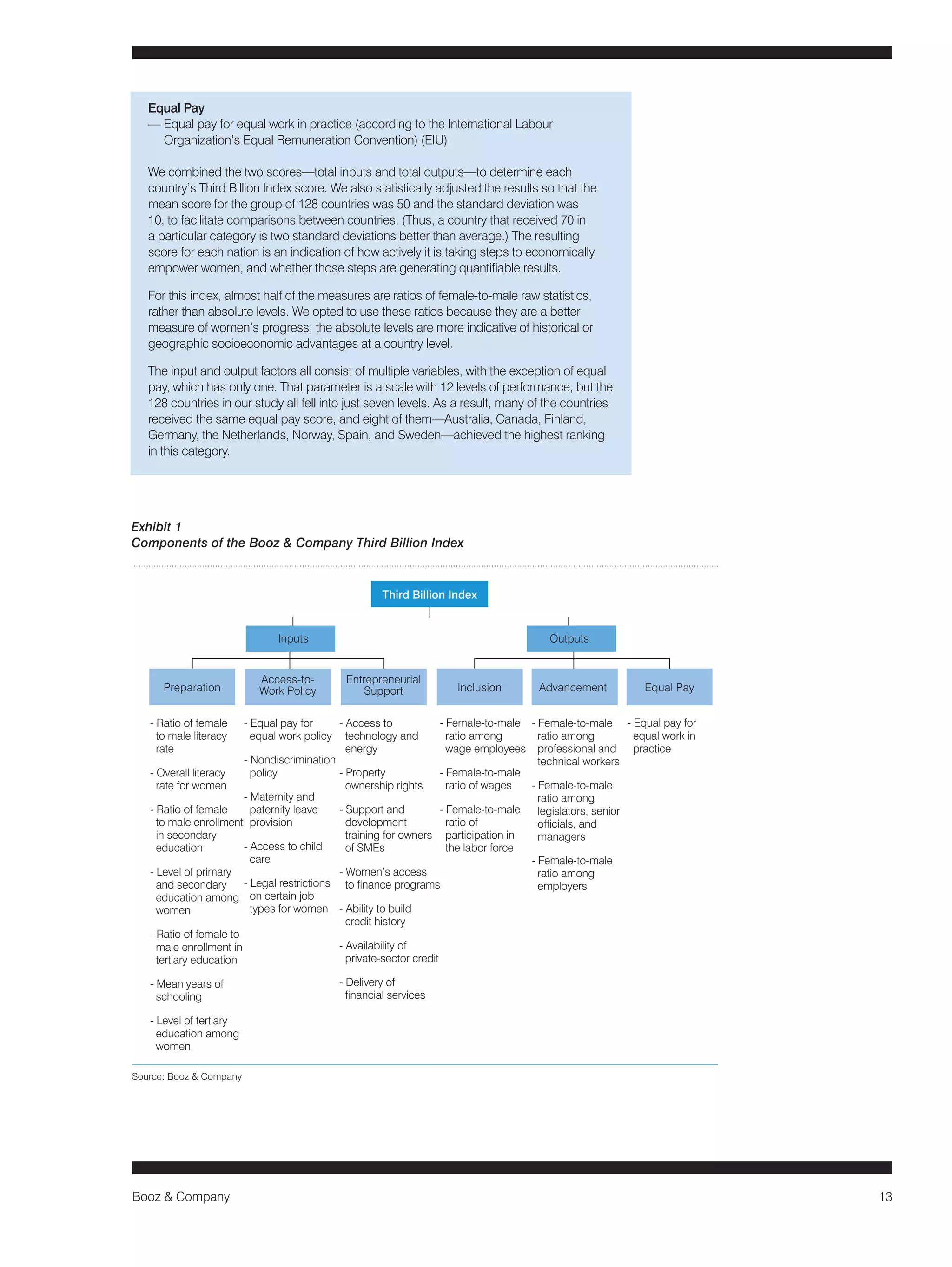 Booz & Company 13 
Equal Pay 
— Equal pay for equal work in practice (according to the International Labour 
Organization’s Equal Remuneration Convention) (EIU) 
We combined the two scores—total inputs and total outputs—to determine each 
country’s Third Billion Index score. We also statistically adjusted the results so that the 
mean score for the group of 128 countries was 50 and the standard deviation was 
10, to facilitate comparisons between countries. (Thus, a country that received 70 in 
a particular category is two standard deviations better than average.) The resulting 
score for each nation is an indication of how actively it is taking steps to economically 
empower women, and whether those steps are generating quantifiable results. 
For this index, almost half of the measures are ratios of female-to-male raw statistics, 
rather than absolute levels. We opted to use these ratios because they are a better 
measure of women’s progress; the absolute levels are more indicative of historical or 
geographic socioeconomic advantages at a country level. 
The input and output factors all consist of multiple variables, with the exception of equal 
pay, which has only one. That parameter is a scale with 12 levels of performance, but the 
128 countries in our study all fell into just seven levels. As a result, many of the countries 
received the same equal pay score, and eight of them—Australia, Canada, Finland, 
Germany, the Netherlands, Norway, Spain, and Sweden—achieved the highest ranking 
in this category. 
Source: Booz & Company 
Exhibit 1 
Components of the Booz & Company Third Billion Index 
- Ratio of female 
to male literacy 
rate 
- Overall literacy 
rate for women 
- Ratio of female 
to male enrollment 
in secondary 
education 
- Level of primary 
and secondary 
education among 
women 
- Ratio of female to 
male enrollment in 
tertiary education 
- Mean years of 
schooling 
- Level of tertiary 
education among 
women 
Preparation 
Access-to- 
Work Policy 
Entrepreneurial 
Support Inclusion Advancement Equal Pay 
Third Billion Index 
Inputs Outputs 
- Equal pay for 
equal work policy 
- Nondiscrimination 
policy 
- Maternity and 
paternity leave 
provision 
- Access to child 
care 
- Legal restrictions 
on certain job 
types for women 
- Access to 
technology and 
energy 
- Property 
ownership rights 
- Support and 
development 
training for owners 
of SMEs 
- Women’s access 
to finance programs 
- Ability to build 
credit history 
- Availability of 
private-sector credit 
- Delivery of 
financial services 
- Female-to-male 
ratio among 
professional and 
technical workers 
- Female-to-male 
ratio among 
legislators, senior 
officials, and 
managers 
- Female-to-male 
ratio among 
employers 
- Female-to-male 
ratio among 
wage employees 
- Female-to-male 
ratio of wages 
- Female-to-male 
ratio of 
participation in 
the labor force 
- Equal pay for 
equal work in 
practice 
 