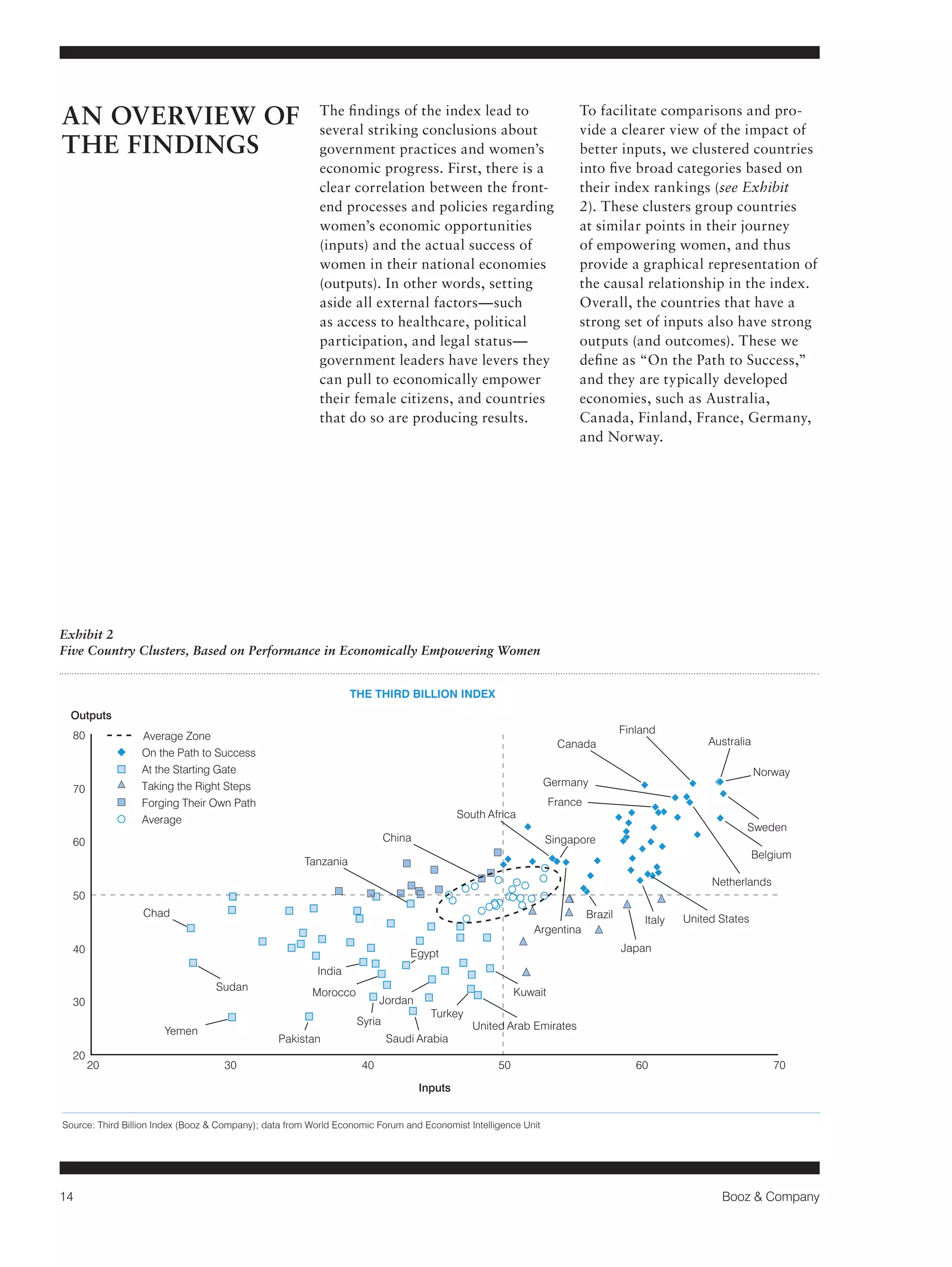 14 Booz & Company 
Source: Third Billion Index (Booz & Company); data from World Economic Forum and Economist Intelligence Unit 
Exhibit 2 
Five Country Clusters, Based on Performance in Economically Empowering Women 
20 
30 
40 
50 
60 
70 
80 
20 30 40 50 60 70 
Argentina 
Australia 
France 
Germany 
Finland 
Tanzania 
Sweden 
Yemen 
China 
Japan 
Pakistan Saudi Arabia 
Syria 
Sudan 
United Arab Emirates 
Turkey 
Singapore 
Morocco 
South Africa 
Jordan 
Netherlands 
Kuwait 
Egypt 
Italy United States 
India 
Chad Brazil 
Canada 
Belgium 
Norway 
Outputs 
Inputs 
THE THIRD BILLION INDEX 
Average Zone 
Average 
Forging Their Own Path 
Taking the Right Steps 
At the Starting Gate 
On the Path to Success 
AN OVERVIEW OF 
THE FINDINGS 
The findings of the index lead to 
several striking conclusions about 
government practices and women’s 
economic progress. First, there is a 
clear correlation between the front-end 
processes and policies regarding 
women’s economic opportunities 
(inputs) and the actual success of 
women in their national economies 
(outputs). In other words, setting 
aside all external factors—such 
as access to healthcare, political 
participation, and legal status— 
government leaders have levers they 
can pull to economically empower 
their female citizens, and countries 
that do so are producing results. 
To facilitate comparisons and pro-vide 
a clearer view of the impact of 
better inputs, we clustered countries 
into five broad categories based on 
their index rankings (see Exhibit 
2). These clusters group countries 
at similar points in their journey 
of empowering women, and thus 
provide a graphical representation of 
the causal relationship in the index. 
Overall, the countries that have a 
strong set of inputs also have strong 
outputs (and outcomes). These we 
define as “On the Path to Success,” 
and they are typically developed 
economies, such as Australia, 
Canada, Finland, France, Germany, 
and Norway. 
 