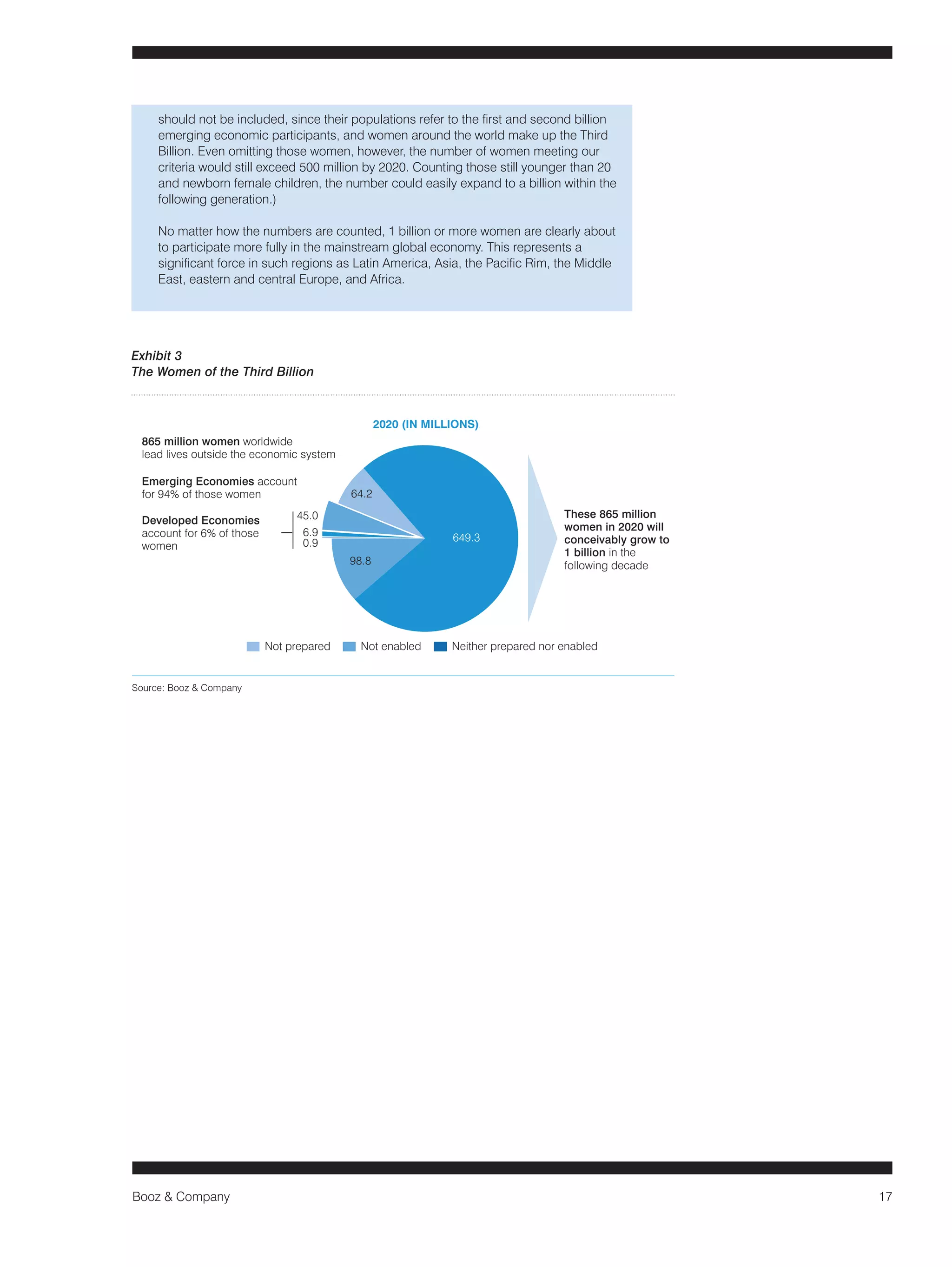 Booz & Company 17 
should not be included, since their populations refer to the first and second billion 
emerging economic participants, and women around the world make up the Third 
Billion. Even omitting those women, however, the number of women meeting our 
criteria would still exceed 500 million by 2020. Counting those still younger than 20 
and newborn female children, the number could easily expand to a billion within the 
following generation.) 
No matter how the numbers are counted, 1 billion or more women are clearly about 
to participate more fully in the mainstream global economy. This represents a 
significant force in such regions as Latin America, Asia, the Pacific Rim, the Middle 
East, eastern and central Europe, and Africa. 
Source: Booz & Company 
Exhibit 3 
The Women of the Third Billion 
2020 (IN MILLIONS) 
649.3 
98.8 
64.2 
45.0 
6.9 
0.9 
These 865 million 
women in 2020 will 
conceivably grow to 
1 billion in the 
following decade 
Not p repared Not enabled Neith er prepared nor enabled 
865 million women worldwide 
lead lives outside the economic system 
Emerging Economies account 
for 94% of those women 
Developed Economies 
account for 6% of those 
women 
 