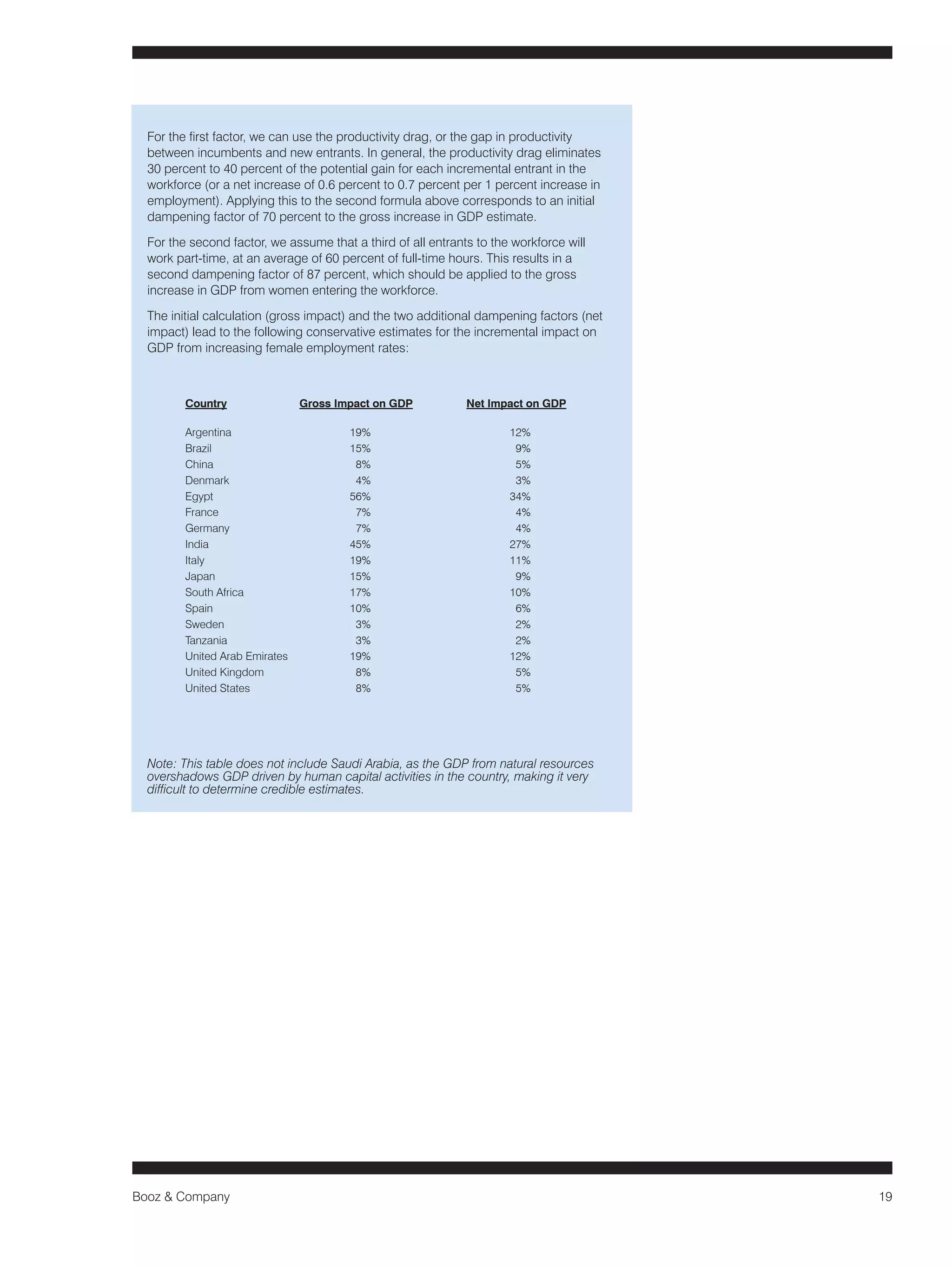 Booz & Company 19 
For the first factor, we can use the productivity drag, or the gap in productivity 
between incumbents and new entrants. In general, the productivity drag eliminates 
30 percent to 40 percent of the potential gain for each incremental entrant in the 
workforce (or a net increase of 0.6 percent to 0.7 percent per 1 percent increase in 
employment). Applying this to the second formula above corresponds to an initial 
dampening factor of 70 percent to the gross increase in GDP estimate. 
For the second factor, we assume that a third of all entrants to the workforce will 
work part-time, at an average of 60 percent of full-time hours. This results in a 
second dampening factor of 87 percent, which should be applied to the gross 
increase in GDP from women entering the workforce. 
The initial calculation (gross impact) and the two additional dampening factors (net 
impact) lead to the following conservative estimates for the incremental impact on 
GDP from increasing female employment rates: 
Note: This table does not include Saudi Arabia, as the GDP from natural resources 
overshadows GDP driven by human capital activities in the country, making it very 
difficult to determine credible estimates. 
Country Gross Impact on GDP Net Impact on GDP 
Argentina 19% 12% 
Brazil 15% 9% 
China 8% 5% 
Denmark 4% 3% 
Egypt 56% 34% 
France 7% 4% 
Germany 7% 4% 
India 45% 27% 
Italy 19% 11% 
Japan 15% 9% 
South Africa 17% 10% 
Spain 10% 6% 
Sweden 3% 2% 
Tanzania 3% 2% 
United Arab Emirates 19% 12% 
United Kingdom 8% 5% 
United States 8% 5% 
 