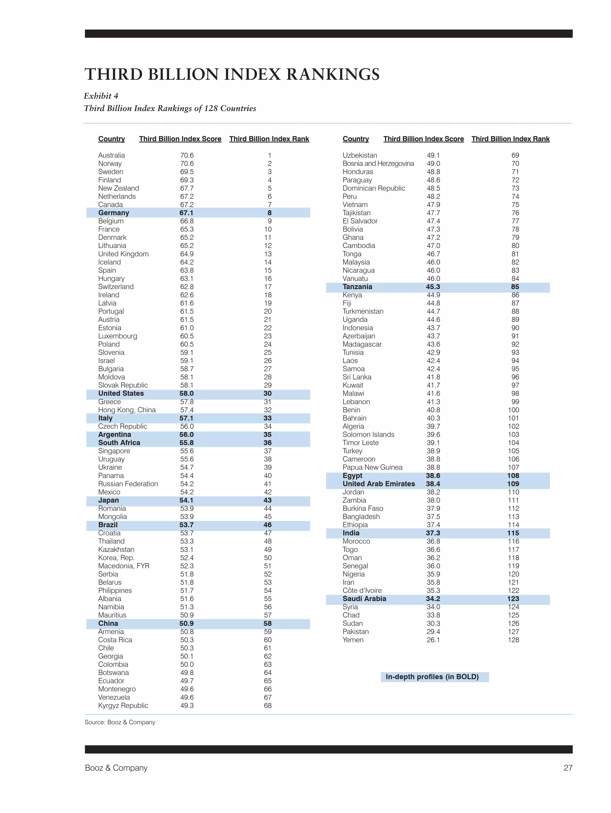 Booz & Company 27 
Exhibit 4 
Third Billion Index Rankings of 128 Countries 
Country Third Billion Index Score Third Billion Index Rank 
Australia 70.6 1 
Norway 70.6 2 
Sweden 69.5 3 
Finland 69.3 4 
New Zealand 67.7 5 
Netherlands 67.2 6 
Canada 67.2 7 
Germany 67.1 8 
Belgium 66.8 9 
France 65.3 10 
Denmark 65.2 11 
Lithuania 65.2 12 
United Kingdom 64.9 13 
Iceland 64.2 14 
Spain 63.8 15 
Hungary 63.1 16 
Switzerland 62.8 17 
Ireland 62.6 18 
Latvia 61.6 19 
Portugal 61.5 20 
Austria 61.5 21 
Estonia 61.0 22 
Luxembourg 60.5 23 
Poland 60.5 24 
Slovenia 59.1 25 
Israel 59.1 26 
Bulgaria 58.7 27 
Moldova 58.1 28 
Slovak Republic 58.1 29 
United States 58.0 30 
Greece 57.8 31 
Hong Kong, China 57.4 32 
Italy 57.1 33 
Czech Republic 56.0 34 
Argentina 56.0 35 
South Africa 55.8 36 
Singapore 55.6 37 
Uruguay 55.6 38 
Ukraine 54.7 39 
Panama 54.4 40 
Russian Federation 54.2 41 
Mexico 54.2 42 
Japan 54.1 43 
Romania 53.9 44 
Mongolia 53.9 45 
Brazil 53.7 46 
Croatia 53.7 47 
Thailand 53.3 48 
Kazakhstan 53.1 49 
Korea, Rep. 52.4 50 
Macedonia, FYR 52.3 51 
Serbia 51.8 52 
Belarus 51.8 53 
Philippines 51.7 54 
Albania 51.6 55 
Namibia 51.3 56 
Mauritius 50.9 57 
China 50.9 58 
Armenia 50.8 59 
Costa Rica 50.3 60 
Chile 50.3 61 
Georgia 50.1 62 
Colombia 50.0 63 
Botswana 49.8 64 
Ecuador 49.7 65 
Montenegro 49.6 66 
Venezuela 49.6 67 
Kyrgyz Republic 49.3 68 
Country Third Billion Index Score Third Billion Index Rank 
Uzbekistan 49.1 69 
Bosnia and Herzegovina 49.0 70 
Honduras 48.8 71 
Paraguay 48.6 72 
Dominican Republic 48.5 73 
Peru 48.2 74 
Vietnam 47.9 75 
Tajikistan 47.7 76 
El Salvador 47.4 77 
Bolivia 47.3 78 
Ghana 47.2 79 
Cambodia 47.0 80 
Tonga 46.7 81 
Malaysia 46.0 82 
Nicaragua 46.0 83 
Vanuatu 46.0 84 
Tanzania 45.3 85 
Kenya 44.9 86 
Fiji 44.8 87 
Turkmenistan 44.7 88 
Uganda 44.6 89 
Indonesia 43.7 90 
Azerbaijan 43.7 91 
Madagascar 43.6 92 
Tunisia 42.9 93 
Laos 42.4 94 
Samoa 42.4 95 
Sri Lanka 41.8 96 
Kuwait 41.7 97 
Malawi 41.6 98 
Lebanon 41.3 99 
Benin 40.8 100 
Bahrain 40.3 101 
Algeria 39.7 102 
Solomon Islands 39.6 103 
Timor Leste 39.1 104 
Turkey 38.9 105 
Cameroon 38.8 106 
Papua New Guinea 38.8 107 
Egypt 38.6 108 
United Arab Emirates 38.4 109 
Jordan 38.2 110 
Zambia 38.0 111 
Burkina Faso 37.9 112 
Bangladesh 37.5 113 
Ethiopia 37.4 114 
India 37.3 115 
Morocco 36.8 116 
Togo 36.6 117 
Oman 36.2 118 
Senegal 36.0 119 
Nigeria 35.9 120 
Iran 35.8 121 
Côte d’Ivoire 35.3 122 
Saudi Arabia 34.2 123 
Syria 34.0 124 
Chad 33.8 125 
Sudan 30.3 126 
Pakistan 29.4 127 
Yemen 26.1 128 
In-depth profiles (in BOLD) 
THIRD BILLION INDEX RANKINGS 
Source: Booz & Company 
 