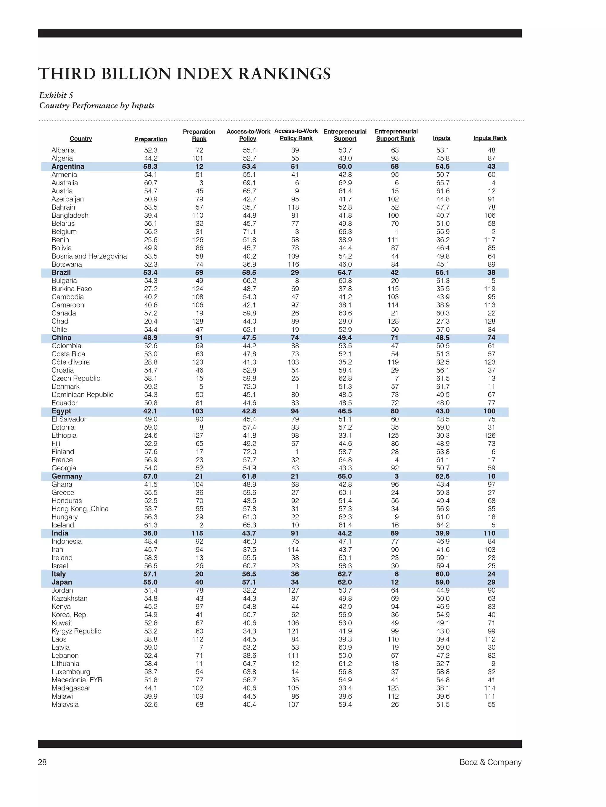 28 Booz & Company 
Exhibit 5 
Country Performance by Inputs 
Albania 52.3 72 55.4 39 50.7 63 53.1 48 
Algeria 44.2 101 52.7 55 43.0 93 45.8 87 
Argentina 58.3 12 53.4 51 50.0 68 54.6 43 
Armenia 54.1 51 55.1 41 42.8 95 50.7 60 
Australia 60.7 3 69.1 6 62.9 6 65.7 4 
Austria 54.7 45 65.7 9 61.4 15 61.6 12 
Azerbaijan 50.9 79 42.7 95 41.7 102 44.8 91 
Bahrain 53.5 57 35.7 118 52.8 52 47.7 78 
Bangladesh 39.4 110 44.8 81 41.8 100 40.7 106 
Belarus 56.1 32 45.7 77 49.8 70 51.0 58 
Belgium 56.2 31 71.1 3 66.3 1 65.9 2 
Benin 25.6 126 51.8 58 38.9 111 36.2 117 
Bolivia 49.9 86 45.7 78 44.4 87 46.4 85 
Bosnia and Herzegovina 53.5 58 40.2 109 54.2 44 49.8 64 
Botswana 52.3 74 36.9 116 46.0 84 45.1 89 
Brazil 53.4 59 58.5 29 54.7 42 56.1 38 
Bulgaria 54.3 49 66.2 8 60.8 20 61.3 15 
Burkina Faso 27.2 124 48.7 69 37.8 115 35.5 119 
Cambodia 40.2 108 54.0 47 41.2 103 43.9 95 
Cameroon 40.6 106 42.1 97 38.1 114 38.9 113 
Canada 57.2 19 59.8 26 60.6 21 60.3 22 
Chad 20.4 128 44.0 89 28.0 128 27.3 128 
Chile 54.4 47 62.1 19 52.9 50 57.0 34 
China 48.9 91 47.5 74 49.4 71 48.5 74 
Colombia 52.6 69 44.2 88 53.5 47 50.5 61 
Costa Rica 53.0 63 47.8 73 52.1 54 51.3 57 
Côte d'Ivoire 28.8 123 41.0 103 35.2 119 32.5 123 
Croatia 54.7 46 52.8 54 58.4 29 56.1 37 
Czech Republic 58.1 15 59.8 25 62.8 7 61.5 13 
Denmark 59.2 5 72.0 1 51.3 57 61.7 11 
Dominican Republic 54.3 50 45.1 80 48.5 73 49.5 67 
Ecuador 50.8 81 44.6 83 48.5 72 48.0 77 
Egypt 42.1 103 42.8 94 46.5 80 43.0 100 
El Salvador 49.0 90 45.4 79 51.1 60 48.5 75 
Estonia 59.0 8 57.4 33 57.2 35 59.0 31 
Ethiopia 24.6 127 41.8 98 33.1 125 30.3 126 
Fiji 52.9 65 49.2 67 44.6 86 48.9 73 
Finland 57.6 17 72.0 1 58.7 28 63.8 6 
France 56.9 23 57.7 32 64.8 4 61.1 17 
Georgia 54.0 52 54.9 43 43.3 92 50.7 59 
Germany 57.0 21 61.8 21 65.0 3 62.6 10 
Ghana 41.5 104 48.9 68 42.8 96 43.4 97 
Greece 55.5 36 59.6 27 60.1 24 59.3 27 
Honduras 52.5 70 43.5 92 51.4 56 49.4 68 
Hong Kong, China 53.7 55 57.8 31 57.3 34 56.9 35 
Hungary 56.3 29 61.0 22 62.3 9 61.0 18 
Iceland 61.3 2 65.3 10 61.4 16 64.2 5 
India 36.0 115 43.7 91 44.2 89 39.9 110 
Indonesia 48.4 92 46.0 75 47.1 77 46.9 84 
Iran 45.7 94 37.5 114 43.7 90 41.6 103 
Ireland 58.3 13 55.5 38 60.1 23 59.1 28 
Israel 56.5 26 60.7 23 58.3 30 59.4 25 
Italy 57.1 20 56.5 36 62.7 8 60.0 24 
Japan 55.0 40 57.1 34 62.0 12 59.0 29 
Jordan 51.4 78 32.2 127 50.7 64 44.9 90 
Kazakhstan 54.8 43 44.3 87 49.8 69 50.0 63 
Kenya 45.2 97 54.8 44 42.9 94 46.9 83 
Korea, Rep. 54.9 41 50.7 62 56.9 36 54.9 40 
Kuwait 52.6 67 40.6 106 53.0 49 49.1 71 
Kyrgyz Republic 53.2 60 34.3 121 41.9 99 43.0 99 
Laos 38.8 112 44.5 84 39.3 110 39.4 112 
Latvia 59.0 7 53.2 53 60.9 19 59.0 30 
Lebanon 52.4 71 38.6 111 50.0 67 47.2 82 
Lithuania 58.4 11 64.7 12 61.2 18 62.7 9 
Luxembourg 53.7 54 63.8 14 56.8 37 58.8 32 
Macedonia, FYR 51.8 77 56.7 35 54.9 41 54.8 41 
Madagascar 44.1 102 40.6 105 33.4 123 38.1 114 
Malawi 39.9 109 44.5 86 38.6 112 39.6 111 
Malaysia 52.6 68 40.4 107 59.4 26 51.5 55 
Country Preparation 
Preparation 
Rank 
Access-to-Work 
Policy 
Access-to-Work 
Policy Rank 
Entrepreneurial 
Support 
Entrepreneurial 
Support Rank Inputs Inputs Rank 
THIRD BILLION INDEX RANKINGS 
 