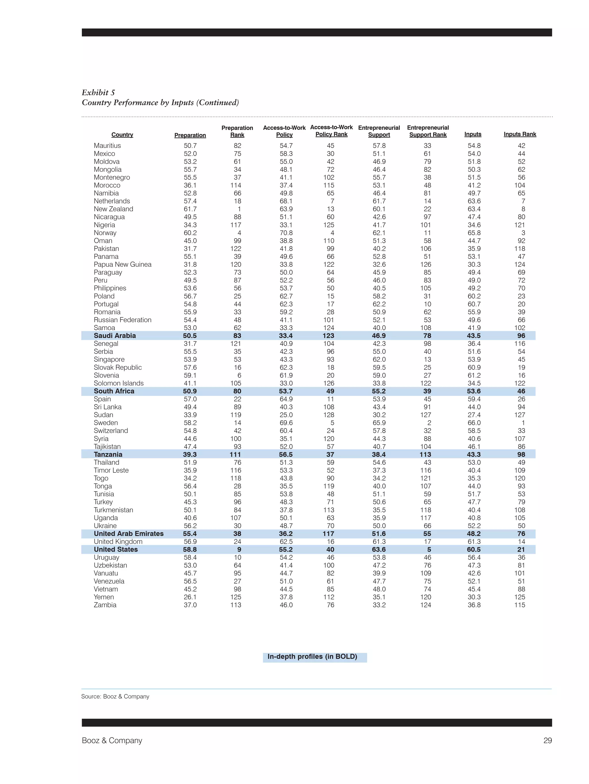 Booz & Company 29 
Exhibit 5 
Country Performance by Inputs (Continued) 
Mauritius 50.7 82 54.7 45 57.8 33 54.8 42 
Mexico 52.0 75 58.3 30 51.1 61 54.0 44 
Moldova 53.2 61 55.0 42 46.9 79 51.8 52 
Mongolia 55.7 34 48.1 72 46.4 82 50.3 62 
Montenegro 55.5 37 41.1 102 55.7 38 51.5 56 
Morocco 36.1 114 37.4 115 53.1 48 41.2 104 
Namibia 52.8 66 49.8 65 46.4 81 49.7 65 
Netherlands 57.4 18 68.1 7 61.7 14 63.6 7 
New Zealand 61.7 1 63.9 13 60.1 22 63.4 8 
Nicaragua 49.5 88 51.1 60 42.6 97 47.4 80 
Nigeria 34.3 117 33.1 125 41.7 101 34.6 121 
Norway 60.2 4 70.8 4 62.1 11 65.8 3 
Oman 45.0 99 38.8 110 51.3 58 44.7 92 
Pakistan 31.7 122 41.8 99 40.2 106 35.9 118 
Panama 55.1 39 49.6 66 52.8 51 53.1 47 
Papua New Guinea 31.8 120 33.8 122 32.6 126 30.3 124 
Paraguay 52.3 73 50.0 64 45.9 85 49.4 69 
Peru 49.5 87 52.2 56 46.0 83 49.0 72 
Philippines 53.6 56 53.7 50 40.5 105 49.2 70 
Poland 56.7 25 62.7 15 58.2 31 60.2 23 
Portugal 54.8 44 62.3 17 62.2 10 60.7 20 
Romania 55.9 33 59.2 28 50.9 62 55.9 39 
Russian Federation 54.4 48 41.1 101 52.1 53 49.6 66 
Samoa 53.0 62 33.3 124 40.0 108 41.9 102 
Saudi Arabia 50.5 83 33.4 123 46.9 78 43.5 96 
Senegal 31.7 121 40.9 104 42.3 98 36.4 116 
Serbia 55.5 35 42.3 96 55.0 40 51.6 54 
Singapore 53.9 53 43.3 93 62.0 13 53.9 45 
Slovak Republic 57.6 16 62.3 18 59.5 25 60.9 19 
Slovenia 59.1 6 61.9 20 59.0 27 61.2 16 
Solomon Islands 41.1 105 33.0 126 33.8 122 34.5 122 
South Africa 50.9 80 53.7 49 55.2 39 53.6 46 
Spain 57.0 22 64.9 11 53.9 45 59.4 26 
Sri Lanka 49.4 89 40.3 108 43.4 91 44.0 94 
Sudan 33.9 119 25.0 128 30.2 127 27.4 127 
Sweden 58.2 14 69.6 5 65.9 2 66.0 1 
Switzerland 54.8 42 60.4 24 57.8 32 58.5 33 
Syria 44.6 100 35.1 120 44.3 88 40.6 107 
Tajikistan 47.4 93 52.0 57 40.7 104 46.1 86 
Tanzania 39.3 111 56.5 37 38.4 113 43.3 98 
Thailand 51.9 76 51.3 59 54.6 43 53.0 49 
Timor Leste 35.9 116 53.3 52 37.3 116 40.4 109 
Togo 34.2 118 43.8 90 34.2 121 35.3 120 
Tonga 56.4 28 35.5 119 40.0 107 44.0 93 
Tunisia 50.1 85 53.8 48 51.1 59 51.7 53 
Turkey 45.3 96 48.3 71 50.6 65 47.7 79 
Turkmenistan 50.1 84 37.8 113 35.5 118 40.4 108 
Uganda 40.6 107 50.1 63 35.9 117 40.8 105 
Ukraine 56.2 30 48.7 70 50.0 66 52.2 50 
United Arab Emirates 55.4 38 36.2 117 51.6 55 48.2 76 
United Kingdom 56.9 24 62.5 16 61.3 17 61.3 14 
United States 58.8 9 55.2 40 63.6 5 60.5 21 
Uruguay 58.4 10 54.2 46 53.8 46 56.4 36 
Uzbekistan 53.0 64 41.4 100 47.2 76 47.3 81 
Vanuatu 45.7 95 44.7 82 39.9 109 42.6 101 
Venezuela 56.5 27 51.0 61 47.7 75 52.1 51 
Vietnam 45.2 98 44.5 85 48.0 74 45.4 88 
Yemen 26.1 125 37.8 112 35.1 120 30.3 125 
Zambia 37.0 113 46.0 76 33.2 124 36.8 115 
Country Preparation 
Preparation 
Rank 
Access-to-Work 
Policy 
Access-to-Work 
Policy Rank 
Entrepreneurial 
Support 
Entrepreneurial 
Support Rank Inputs Inputs Rank 
In-depth profiles (in BOLD) 
Source: Booz & Company 
 