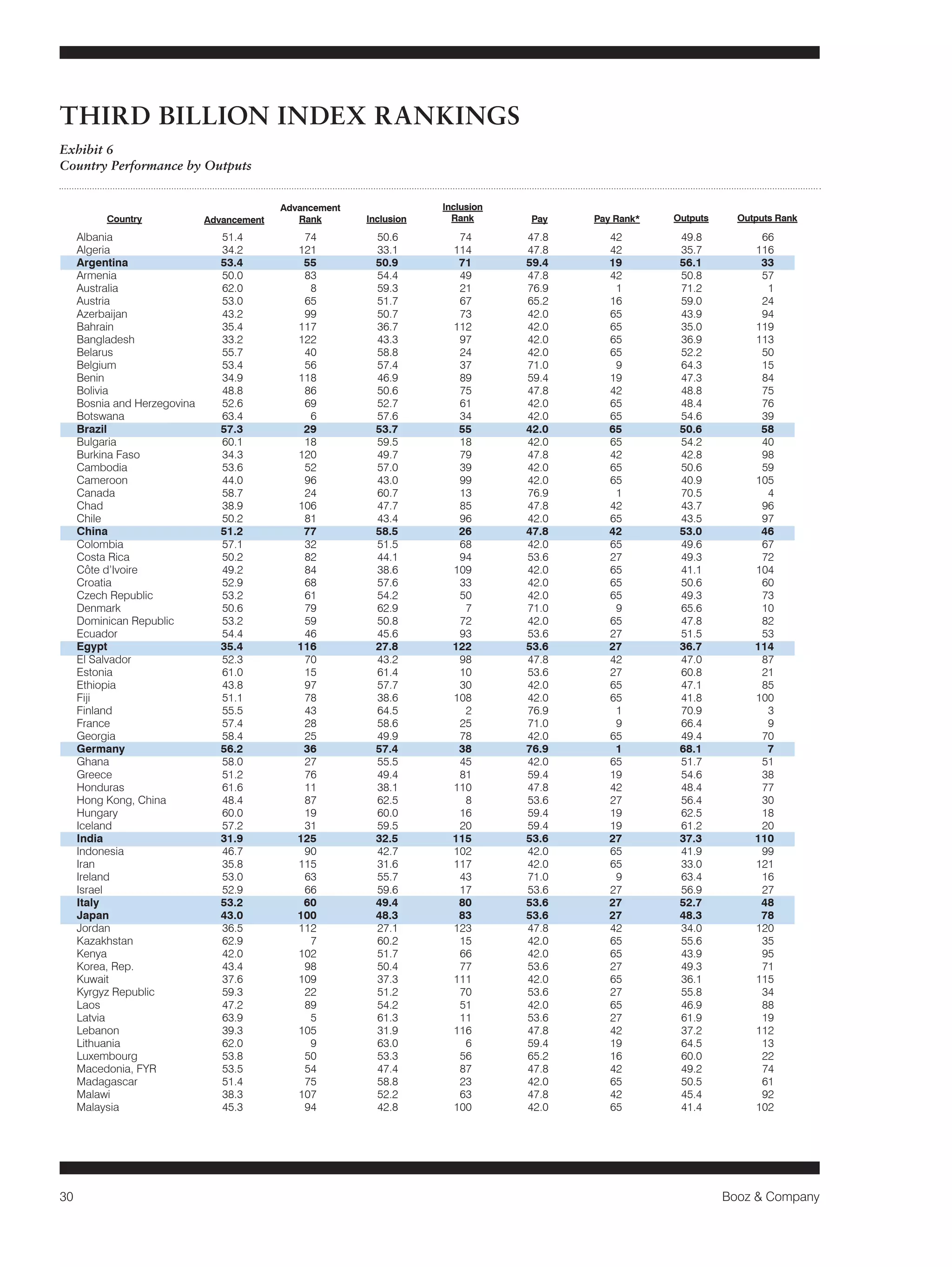 30 Booz & Company 
Albania 51.4 74 50.6 74 47.8 42 49.8 66 
Algeria 34.2 121 33.1 114 47.8 42 35.7 116 
Argentina 53.4 55 50.9 71 59.4 19 56.1 33 
Armenia 50.0 83 54.4 49 47.8 42 50.8 57 
Australia 62.0 8 59.3 21 76.9 1 71.2 1 
Austria 53.0 65 51.7 67 65.2 16 59.0 24 
Azerbaijan 43.2 99 50.7 73 42.0 65 43.9 94 
Bahrain 35.4 117 36.7 112 42.0 65 35.0 119 
Bangladesh 33.2 122 43.3 97 42.0 65 36.9 113 
Belarus 55.7 40 58.8 24 42.0 65 52.2 50 
Belgium 53.4 56 57.4 37 71.0 9 64.3 15 
Benin 34.9 118 46.9 89 59.4 19 47.3 84 
Bolivia 48.8 86 50.6 75 47.8 42 48.8 75 
Bosnia and Herzegovina 52.6 69 52.7 61 42.0 65 48.4 76 
Botswana 63.4 6 57.6 34 42.0 65 54.6 39 
Brazil 57.3 29 53.7 55 42.0 65 50.6 58 
Bulgaria 60.1 18 59.5 18 42.0 65 54.2 40 
Burkina Faso 34.3 120 49.7 79 47.8 42 42.8 98 
Cambodia 53.6 52 57.0 39 42.0 65 50.6 59 
Cameroon 44.0 96 43.0 99 42.0 65 40.9 105 
Canada 58.7 24 60.7 13 76.9 1 70.5 4 
Chad 38.9 106 47.7 85 47.8 42 43.7 96 
Chile 50.2 81 43.4 96 42.0 65 43.5 97 
China 51.2 77 58.5 26 47.8 42 53.0 46 
Colombia 57.1 32 51.5 68 42.0 65 49.6 67 
Costa Rica 50.2 82 44.1 94 53.6 27 49.3 72 
Côte d’Ivoire 49.2 84 38.6 109 42.0 65 41.1 104 
Croatia 52.9 68 57.6 33 42.0 65 50.6 60 
Czech Republic 53.2 61 54.2 50 42.0 65 49.3 73 
Denmark 50.6 79 62.9 7 71.0 9 65.6 10 
Dominican Republic 53.2 59 50.8 72 42.0 65 47.8 82 
Ecuador 54.4 46 45.6 93 53.6 27 51.5 53 
Egypt 35.4 116 27.8 122 53.6 27 36.7 114 
El Salvador 52.3 70 43.2 98 47.8 42 47.0 87 
Estonia 61.0 15 61.4 10 53.6 27 60.8 21 
Ethiopia 43.8 97 57.7 30 42.0 65 47.1 85 
Fiji 51.1 78 38.6 108 42.0 65 41.8 100 
Finland 55.5 43 64.5 2 76.9 1 70.9 3 
France 57.4 28 58.6 25 71.0 9 66.4 9 
Georgia 58.4 25 49.9 78 42.0 65 49.4 70 
Germany 56.2 36 57.4 38 76.9 1 68.1 7 
Ghana 58.0 27 55.5 45 42.0 65 51.7 51 
Greece 51.2 76 49.4 81 59.4 19 54.6 38 
Honduras 61.6 11 38.1 110 47.8 42 48.4 77 
Hong Kong, China 48.4 87 62.5 8 53.6 27 56.4 30 
Hungary 60.0 19 60.0 16 59.4 19 62.5 18 
Iceland 57.2 31 59.5 20 59.4 19 61.2 20 
India 31.9 125 32.5 115 53.6 27 37.3 110 
Indonesia 46.7 90 42.7 102 42.0 65 41.9 99 
Iran 35.8 115 31.6 117 42.0 65 33.0 121 
Ireland 53.0 63 55.7 43 71.0 9 63.4 16 
Israel 52.9 66 59.6 17 53.6 27 56.9 27 
Italy 53.2 60 49.4 80 53.6 27 52.7 48 
Japan 43.0 100 48.3 83 53.6 27 48.3 78 
Jordan 36.5 112 27.1 123 47.8 42 34.0 120 
Kazakhstan 62.9 7 60.2 15 42.0 65 55.6 35 
Kenya 42.0 102 51.7 66 42.0 65 43.9 95 
Korea, Rep. 43.4 98 50.4 77 53.6 27 49.3 71 
Kuwait 37.6 109 37.3 111 42.0 65 36.1 115 
Kyrgyz Republic 59.3 22 51.2 70 53.6 27 55.8 34 
Laos 47.2 89 54.2 51 42.0 65 46.9 88 
Latvia 63.9 5 61.3 11 53.6 27 61.9 19 
Lebanon 39.3 105 31.9 116 47.8 42 37.2 112 
Lithuania 62.0 9 63.0 6 59.4 19 64.5 13 
Luxembourg 53.8 50 53.3 56 65.2 16 60.0 22 
Macedonia, FYR 53.5 54 47.4 87 47.8 42 49.2 74 
Madagascar 51.4 75 58.8 23 42.0 65 50.5 61 
Malawi 38.3 107 52.2 63 47.8 42 45.4 92 
Malaysia 45.3 94 42.8 100 42.0 65 41.4 102 
Country Advancement 
Advancement 
Rank Inclusion 
Inclusion 
Rank Pay Pay Rank* Outputs Outputs Rank 
Exhibit 6 
Country Performance by Outputs 
THIRD BILLION INDEX RANKINGS 
 