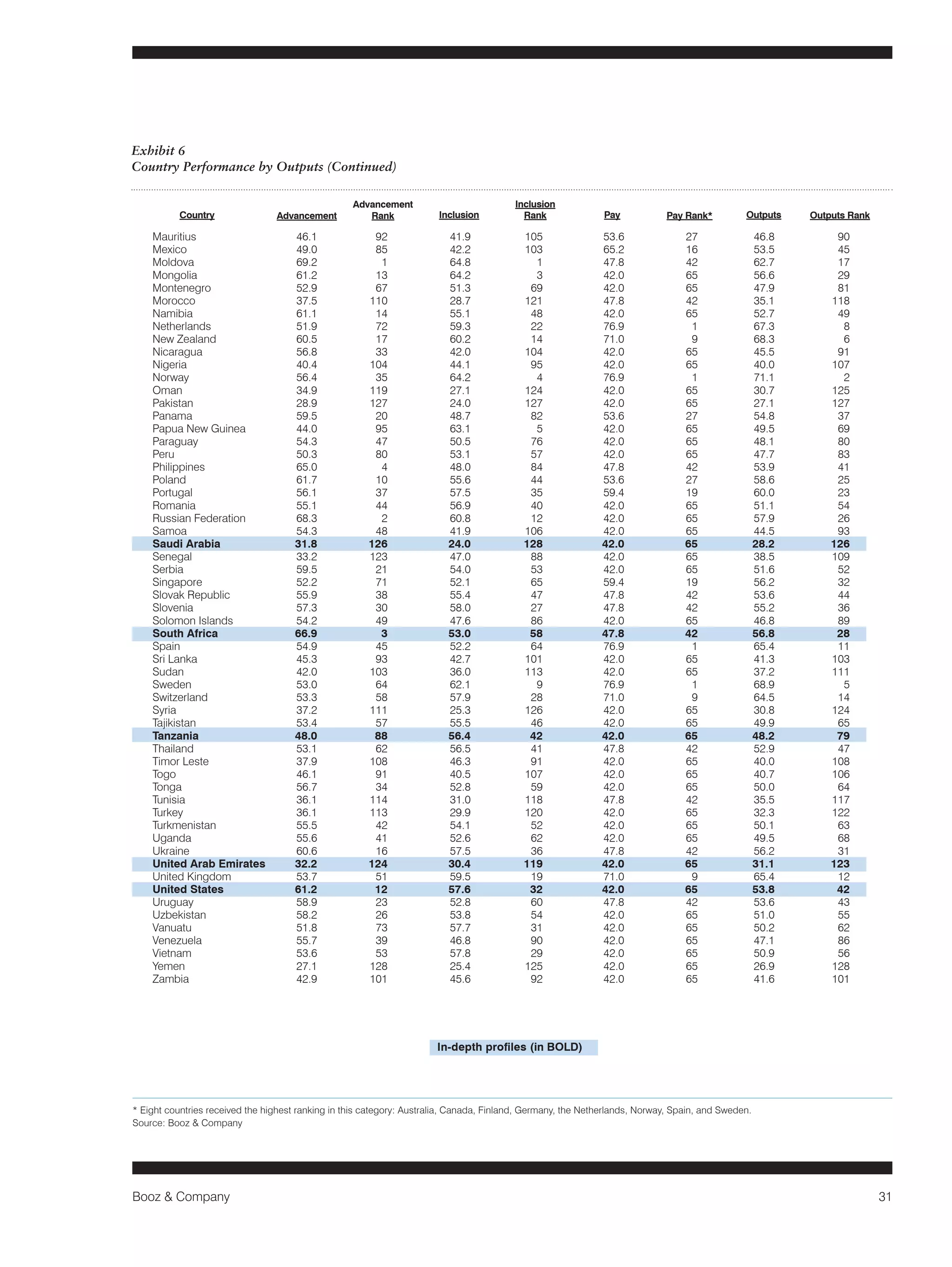 Booz & Company 31 
Mauritius 46.1 92 41.9 105 53.6 27 46.8 90 
Mexico 49.0 85 42.2 103 65.2 16 53.5 45 
Moldova 69.2 1 64.8 1 47.8 42 62.7 17 
Mongolia 61.2 13 64.2 3 42.0 65 56.6 29 
Montenegro 52.9 67 51.3 69 42.0 65 47.9 81 
Morocco 37.5 110 28.7 121 47.8 42 35.1 118 
Namibia 61.1 14 55.1 48 42.0 65 52.7 49 
Netherlands 51.9 72 59.3 22 76.9 1 67.3 8 
New Zealand 60.5 17 60.2 14 71.0 9 68.3 6 
Nicaragua 56.8 33 42.0 104 42.0 65 45.5 91 
Nigeria 40.4 104 44.1 95 42.0 65 40.0 107 
Norway 56.4 35 64.2 4 76.9 1 71.1 2 
Oman 34.9 119 27.1 124 42.0 65 30.7 125 
Pakistan 28.9 127 24.0 127 42.0 65 27.1 127 
Panama 59.5 20 48.7 82 53.6 27 54.8 37 
Papua New Guinea 44.0 95 63.1 5 42.0 65 49.5 69 
Paraguay 54.3 47 50.5 76 42.0 65 48.1 80 
Peru 50.3 80 53.1 57 42.0 65 47.7 83 
Philippines 65.0 4 48.0 84 47.8 42 53.9 41 
Poland 61.7 10 55.6 44 53.6 27 58.6 25 
Portugal 56.1 37 57.5 35 59.4 19 60.0 23 
Romania 55.1 44 56.9 40 42.0 65 51.1 54 
Russian Federation 68.3 2 60.8 12 42.0 65 57.9 26 
Samoa 54.3 48 41.9 106 42.0 65 44.5 93 
Saudi Arabia 31.8 126 24.0 128 42.0 65 28.2 126 
Senegal 33.2 123 47.0 88 42.0 65 38.5 109 
Serbia 59.5 21 54.0 53 42.0 65 51.6 52 
Singapore 52.2 71 52.1 65 59.4 19 56.2 32 
Slovak Republic 55.9 38 55.4 47 47.8 42 53.6 44 
Slovenia 57.3 30 58.0 27 47.8 42 55.2 36 
Solomon Islands 54.2 49 47.6 86 42.0 65 46.8 89 
South Africa 66.9 3 53.0 58 47.8 42 56.8 28 
Spain 54.9 45 52.2 64 76.9 1 65.4 11 
Sri Lanka 45.3 93 42.7 101 42.0 65 41.3 103 
Sudan 42.0 103 36.0 113 42.0 65 37.2 111 
Sweden 53.0 64 62.1 9 76.9 1 68.9 5 
Switzerland 53.3 58 57.9 28 71.0 9 64.5 14 
Syria 37.2 111 25.3 126 42.0 65 30.8 124 
Tajikistan 53.4 57 55.5 46 42.0 65 49.9 65 
Tanzania 48.0 88 56.4 42 42.0 65 48.2 79 
Thailand 53.1 62 56.5 41 47.8 42 52.9 47 
Timor Leste 37.9 108 46.3 91 42.0 65 40.0 108 
Togo 46.1 91 40.5 107 42.0 65 40.7 106 
Tonga 56.7 34 52.8 59 42.0 65 50.0 64 
Tunisia 36.1 114 31.0 118 47.8 42 35.5 117 
Turkey 36.1 113 29.9 120 42.0 65 32.3 122 
Turkmenistan 55.5 42 54.1 52 42.0 65 50.1 63 
Uganda 55.6 41 52.6 62 42.0 65 49.5 68 
Ukraine 60.6 16 57.5 36 47.8 42 56.2 31 
United Arab Emirates 32.2 124 30.4 119 42.0 65 31.1 123 
United Kingdom 53.7 51 59.5 19 71.0 9 65.4 12 
United States 61.2 12 57.6 32 42.0 65 53.8 42 
Uruguay 58.9 23 52.8 60 47.8 42 53.6 43 
Uzbekistan 58.2 26 53.8 54 42.0 65 51.0 55 
Vanuatu 51.8 73 57.7 31 42.0 65 50.2 62 
Venezuela 55.7 39 46.8 90 42.0 65 47.1 86 
Vietnam 53.6 53 57.8 29 42.0 65 50.9 56 
Yemen 27.1 128 25.4 125 42.0 65 26.9 128 
Zambia 42.9 101 45.6 92 42.0 65 41.6 101 
In-depth profiles (in BOLD) 
Exhibit 6 
Country Performance by Outputs (Continued) 
* Eight countries received the highest ranking in this category : Australia, Canada, Finland, Germany, the Netherlands, Norway, Spain, and Sweden. 
Source: Booz & Company 
Country Advancement 
Advancement 
Rank Inclusion 
Inclusion 
Rank Pay Pay Rank* Outputs Outputs Rank 
 