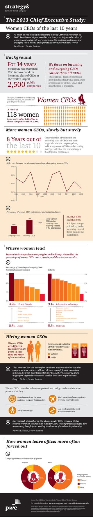 Women CEOs have about the same professional backgrounds as their male
peers in that they:
Are rarely granted a joint
CEO/chairman title
Usually come from the same
region as company headquarters
Only sometimes have experience
working internationally
Are of similar age
Our research shows that on the whole, insider CEOs generate higher
returns over their tenures than outsider CEOs, so companies seeking to hire
women may beneﬁt from looking inside more often than they do today.
Per-Ola Karlsson, Senior Partner
Where women lead
Women lead companies in every region and industry. We studied the
percentage of women CEOs over a decade, and these are our results:
US and Canada Information technology
Japan
3.2%
0.8% Materials0.8%
Percentage of incoming and outgoing CEOs
3.1%
Company headquarters region Industry
0%
1%
2%
3%
0%
1%
2%
3%
Other mature
China
Brazil, Russia, India
Other emerging
Western Europe
Consumer staples
Consumer discretionary
Utilities
Energy
Financials
Telecommunications services
Industrials
Hiring women CEOs
Women CEOs
are diﬀerent
from their male
peers in that
they are more
often outsiders.
That women CEOs are more often outsiders may be an indication that
companies have not been able to cultivate enough female executives
in-house. So when boards look for new CEOs, they necessarily ﬁnd a
larger pool of female candidates outside their own organizations.
Gary L. Neilson, Senior Partner
Incoming and outgoing
CEOs by insider versus
outsider status.
Outsider
Insider
the proportion of women in the
incoming class of CEOs has been
larger than in the outgoing class,
indicating women CEOs are becoming
more prevalent at the world’s largest
2,500 public companies.
More women CEOs, slowly but surely
the last 10
8 Years out of
-1.0%
0.0%
1.0%
2.0%
3.0%
20052004 2006 2007 2008 2009 2010 2011 2012 2013
Diﬀerence between the shares of incoming and outgoing women CEOs
Percentage of women CEOs in incoming and outgoing classes
More women
CEOs in the
incoming than
outgoing classes
in the past decade
Outgoing CEOs Incoming CEOs
+75%
1.6%
2.8%
have entered or left oﬃce at
these companies since 2004.
A total of
118 women
This year, in addition to undertaking
our usual analyses, we looked at our
past 10 years of data on
The 2013 Chief Executive Study:
Women CEOs of the last 10 years
As much as one third of the incoming class of CEOs will be women by
2040, based on a 10-year trend in our data, ever-higher education of
women, continuing entry of women into the business workforce, and
changing social norms of corporate leadership around the world.
Ken Favaro, Senior Partner
How women leave oﬃce: more often
forced out
Outgoing CEO succession reason by gender
Women Men
Outgoing CEO
succession reason
Planned
Forced
M&A
Source: The 2013 Chief Executive Study: Women CEOs of the last 10 years
11%
38%
51%
13%
27%
60%
Women CEOs
A 1.3 percentage
point drop in the
incoming class of
2013, despite the
overall rise.
In 2012: 4.3%
In 2013: 3.0%
© 2014 PwC. All rights reserved. PwC refers to the PwC network and/or one or more of its member
ﬁrms, each of which is a separate legal entity. Please see www.pwc.com/structure for further details.
Disclaimer: This content is for general information purposes only, and should not be used as a
substitute for consultation with professional advisors.
For more information: www.strategyand.pwc.com/chiefexecutivestudy
Background
We focus on incoming
and outgoing CEOs
rather than all CEOs.
For 14 years
Strategy& has examined
CEO turnover and the
incoming class of CEOs at
the world’s largest
2,500
These critical decision points can
help us understand what companies
are looking for in their CEOs and
how the role is changing.
public
companies
35% 22%
65%
78%
 