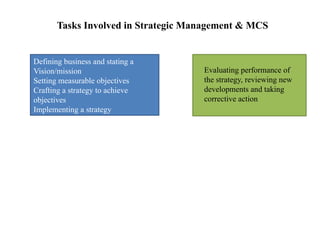 Tasks Involved in Strategic Management & MCS
Defining business and stating a
Vision/mission
Setting measurable objectives
Crafting a strategy to achieve
objectives
Implementing a strategy
Evaluating performance of
the strategy, reviewing new
developments and taking
corrective action
 