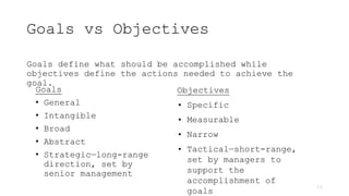 12
Objectives
• Specific
• Measurable
• Narrow
• Tactical—short-range,
set by managers to
support the
accomplishment of
goals
Goals
• General
• Intangible
• Broad
• Abstract
• Strategic—long-range
direction, set by
senior management
Goals define what should be accomplished while
objectives define the actions needed to achieve the
goal.
Goals vs Objectives
 