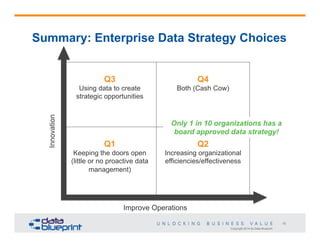 Copyright 2014 by Data Blueprint
10
Summary: Enterprise Data Strategy Choices
Q3
Using data to create
strategic opportunities
Q4
Both (Cash Cow)
Q1
Keeping the doors open
(little or no proactive data
management)
Q2
Increasing organizational
efficiencies/effectiveness
Improve Operations
Innovation
Only 1 in 10 organizations has a
board approved data strategy!
 