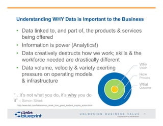 Copyright 2014 by Data Blueprint
11
Understanding WHY Data is Important to the Business
•  Data linked to, and part of, the products & services
being offered
•  Information is power (Analytics!)
•  Data creatively destructs how we work; skills & the
workforce needed are drastically different
•  Data volume, velocity & variety exerting
pressure on operating models
& infrastructure
“…it’s not what you do, it’s why you do
it” – Simon Sinek
http://www.ted.com/talks/simon_sinek_how_great_leaders_inspire_action.html
Why
Vision
How
Process
What
Outcome
 