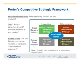 Copyright 2014 by Data Blueprint
15
Porter’s Competitive Strategic Framework
Cost: Are you
competing on cost?
How cost-sensitive is
your market?
Market Scope: Are you
focused on a narrow
market (i.e. niche) or a
broad market of
customers?
Overall Low-Cost
Leadership
Strategy
Broad
Differentiation
Strategy
Focused
Low-Cost
Strategy
Focused
Differentiation
Strategy
Blue Ocean
Brands
Lower Cost Differentiation
Broad
Range of
Buyers
Narrow
Buyer
Segment
Product Differentiation: How specifically focused are your
products?
Note: (Typically) Can’t be all things to all consumers –
where are you?
 