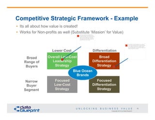 Copyright 2014 by Data Blueprint
16
The image cannot be displayed. Your computer
may not have enough memory to open the image,
or the image may have been corrupted. Restart
your computer, and then open the file again. If
the red x still appears, you may have to delete the
image and then insert it again.
The image cannot be displayed. Your
computer may not have enough memory
to open the image, or the image may have
been corrupted. Restart your computer,
and then open the file again. If the red x
still appears, you may have to delete the
image and then insert it again.
Competitive Strategic Framework - Example
Overall Low-Cost
Leadership
Strategy
Broad
Differentiation
Strategy
Focused
Low-Cost
Strategy
Focused
Differentiation
Strategy
Blue Ocean
Brands
Lower Cost Differentiation
Broad
Range of
Buyers
Narrow
Buyer
Segment
•  Its all about how value is created!
•  Works for Non-profits as well (Substitute ‘Mission’ for Value)
 