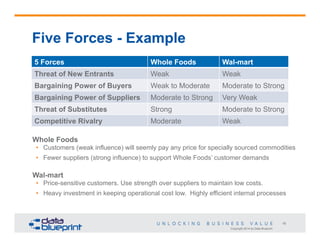 Copyright 2014 by Data Blueprint
18
Five Forces - Example
Whole Foods
•  Customers (weak influence) will seemly pay any price for specially sourced commodities
•  Fewer suppliers (strong influence) to support Whole Foods’ customer demands
5 Forces Whole Foods Wal-mart
Threat of New Entrants Weak Weak
Bargaining Power of Buyers Weak to Moderate Moderate to Strong
Bargaining Power of Suppliers Moderate to Strong Very Weak
Threat of Substitutes Strong Moderate to Strong
Competitive Rivalry Moderate Weak
Wal-mart
•  Price-sensitive customers. Use strength over suppliers to maintain low costs.
•  Heavy investment in keeping operational cost low. Highly efficient internal processes
 