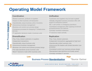 Copyright 2014 by Data Blueprint
19
Operating Model Framework
Coordination
• Shared customers, products or suppliers
• Impact on other business unit transaction
• Operationally unique business units or functions
• Autonomous business management
• Business unit control over process design
• Consensus processes for designing IT infrastructure
services
• IT application decisions made in business units
Unification
• Customers and suppliers may be local or global
• Globally integrated business processes often with
support of enterprise systems
• BU’s with similar or overlapping operations
• Centralized management often applying functional/
process/business unit matrices
• Centrally mandated databases
• IT decisions made centrally
Diversification
• Few, if any, shared customers or suppliers
• Independent transactions
• Operationally unique business units
• Autonomous business management
• Business unit control over business process design
• Few data standards across business units
• Most IT decisions made within business units
Replication
• Few, if any, shared customers
• Independent transactions aggregated at high level
• Operationally similar business units
• Autonomous BU leaders with limited discretion over
processes
• Centralized control over business process design
• Standardized data definitions but locally owned
• Centrally mandated IT services
Business Process Standardization
Low High
HighLow
BusinessProcessIntegration
*Source: Gartner
 