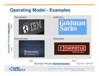 Copyright 2014 by Data Blueprint
20
Operating Model - Examples
Coordination Unification
Diversification Replication
Business Process Standardization
Low High
HighLow
BusinessProcessIntegration
*Source: Gartner
 