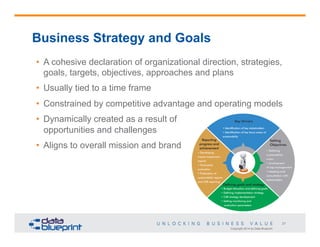 Copyright 2014 by Data Blueprint
21
Business Strategy and Goals
•  A cohesive declaration of organizational direction, strategies,
goals, targets, objectives, approaches and plans
•  Usually tied to a time frame
•  Constrained by competitive advantage and operating models
•  Dynamically created as a result of
opportunities and challenges
•  Aligns to overall mission and brand
 
