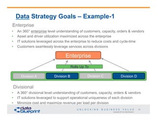 Copyright 2014 by Data Blueprint
23
Data Strategy Goals – Example-1
Enterprise
Divisional
•  An 360° enterprise level understanding of customers, capacity, orders & vendors
•  Asset and driver utilization maximized across the enterprise
•  IT solutions leveraged across the enterprise to reduce costs and cycle-time
•  Customers seamlessly leverage services across divisions
•  A 360° divisional level understanding of customers, capacity, orders & vendors
•  IT solutions leveraged to support operational uniqueness of each division
•  Minimize cost and maximize revenue per load per division
Division A Division B Division C Division D
Enterprise
Rolls Up To
 