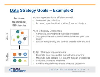Copyright 2014 by Data Blueprint
24
Data Strategy Goals – Example-2
Increase
Operational
Efficiencies
As-IsTo-Be
As-Is Efficiency Challenges
•  Complex & un-integrated business processes
•  Suboptimal data structures & controls creates poor data
quality
•  Lack of transparency and controls creates work-around’s
To-Be Efficiency Improvements
•  Eliminate non-value added manual work-around’s
•  Maximize auto-accepts (i.e. straight-through-processing)
•  Simplify & automate workflows
•  Create transparency to enable proactive processes
Increasing operational efficiencies will…
•  Lower cost per order/load
•  Increase capacity utilization within & across divisions
 
