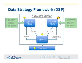 Copyright 2014 by Data Blueprint
36
Data Strategy Framework (DSF)
Business
Need
Current
State
Solution
Target Source
Value Capabilities
DATA STRATEGY
Road Map
•  Org. Readiness
•  Bus. Processes
•  Bus. & Data
Practices
•  Data Assets
•  Tech Assets
•  Bus. Strategy &
Objectives
•  Competitive
Advantage
•  Bus. Structures
•  Bus. Measures
 