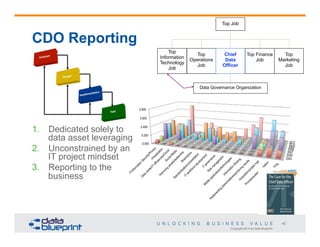 Copyright 2014 by Data Blueprint
42
2005
2006
2007
2008
2009
2010
20110.000
0.200
0.400
0.600
0.800
IT/InformationSecurity/Privacy
Virtualization
Datacenter/IT
efficiencies/Cloud
SocialMedia
Improvingpeople/leadershipBI/analytics
Standardization/consolidation
IT
workforcedevelopment
IT
governance
Riskmanagement
Mobileapplications/technologies
InformationSharing
Implementingplans/initatives/achievingresults
Acquisition/projectmgt
Process/system
integration
Strategicplanning
CDO Reporting
1.  Dedicated solely to
data asset leveraging
2.  Unconstrained by an
IT project mindset
3.  Reporting to the
business
Top
Operations
Job
Top Job
Top Finance
Job
Top
Information
Technology
Job
Top
Marketing
Job
Data Governance Organization
Chief
Data
Officer
 
