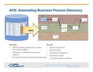 Copyright 2014 by Data Blueprint
44
ACS: Automating Business Process Discovery
Benefits
•  Obtain holistic perspective on roles
and value creation
•  Customers understand and value
outputs
•  All develop better shared understanding
Results
•  Speed up process
•  Cost savings
•  Increased compliance
•  Increased output
•  IT systems documentation
 