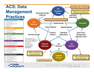 Copyright 2014 by Data Blueprint
46
ACS: Data
Management
Practices
Analyzing your
Data Management
Practices will be
critical in
developing
achievable
solutions
 