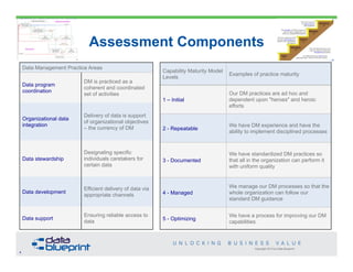 Copyright 2014 by Data Blueprint
48
4
8
Copyright 2013 by Data Blueprint
Assessment Components
Data Management Practice Areas
Data program
coordination
DM is practiced as a
coherent and coordinated
set of activities
Organizational data
integration
Delivery of data is support
of organizational objectives
– the currency of DM
Data stewardship
Designating specific
individuals caretakers for
certain data
Data development
Efficient delivery of data via
appropriate channels
Data support
Ensuring reliable access to
data
4
Capability Maturity Model
Levels
Examples of practice maturity
1 – Initial
Our DM practices are ad hoc and
dependent upon "heroes" and heroic
efforts
2 - Repeatable
We have DM experience and have the
ability to implement disciplined processes
3 - Documented
We have standardized DM practices so
that all in the organization can perform it
with uniform quality
4 - Managed
We manage our DM processes so that the
whole organization can follow our
standard DM guidance
5 - Optimizing
We have a process for improving our DM
capabilities
 