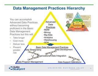 Copyright 2014 by Data Blueprint
50
Data Management Practices Hierarchy
You can accomplish
Advanced Data Practices
without becoming
proficient in the Basic
Data Management
Practices but this will:
•  Take longer
•  Cost more
•  Deliver less
•  Present
greater
risk
5
0Copyright 2013 by Data Blueprint
Basic Data Management Practices
Advanced
Data
Practices
• MDM
• Mining
• Big Data
• Analytics
• Warehousing
• SOA
50
Data Program Management
Data Stewardship Data Development
Data Support Operations
Organizational Data Integration
 