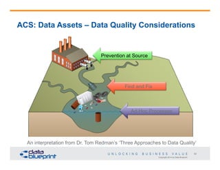 Copyright 2014 by Data Blueprint
52
ACS: Data Assets – Data Quality Considerations
Prevention at Source
Find and Fix
Ad-Hoc Processes
An interpretation from Dr. Tom Redman’s ‘Three Approaches to Data Quality’
 