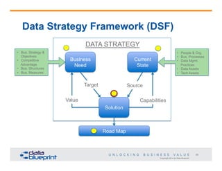Copyright 2014 by Data Blueprint
59
Data Strategy Framework (DSF)
Business
Need
Current
State
Solution
Target Source
Value Capabilities
DATA STRATEGY
Road Map
•  People & Org.
•  Bus. Processes
•  Data Mgmt.
Practices
•  Data Assets
•  Tech Assets
•  Bus. Strategy &
Objectives
•  Competitive
Advantage
•  Bus. Structures
•  Bus. Measures
 
