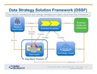 Copyright 2014 by Data Blueprint
61
Data Strategy Solution Framework (DSSF)
People &
Organization
Data Assets
Technology Assets
Data Mgmt. Practices
Business Processes
Business
Goals and
Objectives
Enables
Enables
Informs
Creates
Enables
Measures
Delivers
Enables
Enables
Provides
Context
The solution architecture and change management plans result from this framework
 
