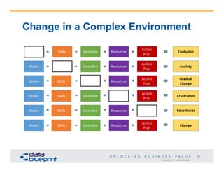 Copyright 2014 by Data Blueprint
62
Change in a Complex Environment
 