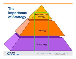 Copyright 2014 by Data Blueprint
9
The
Importance
of Strategy
Organizational
Strategy
IT Strategy
Data Strategy
 