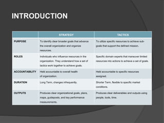 INTRODUCTION
STRATEGY TACTICS
PURPOSE To identify clear broader goals that advance
the overall organization and organize
resources.
To utilize specific resources to achieve sub-
goals that support the defined mission.
ROLES Individuals who influence resources in the
organization. They understand how a set of
tactics work together to achieve goals.
Specific domain experts that maneuver limited
resources into actions to achieve a set of goals.
ACCOUNTABILITY Held accountable to overall health
of organization.
Held accountable to specific resources
assigned.
DURATION Long Term, changes infrequently. Shorter Term, flexible to specific market
conditions.
OUTPUTS Produces clear organizational goals, plans,
maps, guideposts, and key performance
measurements.
Produces clear deliverables and outputs using
people, tools, time.
 