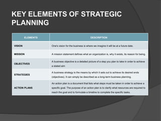 KEY ELEMENTS OF STRATEGIC
PLANNING
ELEMENTS DESCRIPTION
VISION One's vision for the business is where we imagine it will be at a future date.
MISSION A mission statement defines what an organization is, why it exists, its reason for being.
OBJECTIVES
A business objective is a detailed picture of a step you plan to take in order to achieve
a stated aim
STRATEGIES
A business strategy is the means by which it sets out to achieve its desired ends
(objectives). It can simply be described as a long-term business planning.
ACTION PLANS
An action plan is a document that lists what steps must be taken in order to achieve a
specific goal. The purpose of an action plan is to clarify what resources are required to
reach the goal and to formulate a timeline to complete the specific tasks.
 