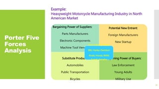 Porter Five
Forces
Analysis
Example:
Heavyweight Motorcycle Manufacturing Industry in North
American Market
Bargaining Power of Suppliers:
Parts Manufacturers
Electronic Components
Machine Tool Vendors
Potential New Entrant:
Foreign Manufacturers
New Startup
Substitute Products:
Automobiles
Public Transportation
Bicycles
Bargaining Power of Buyers:
Law Enforcement
Young Adults
Military Use
Intra-Industry Rivalry
SBU: Harley-Davidson
Rivals: Honda, BMW,
Suzuki, Yamaha
27
 